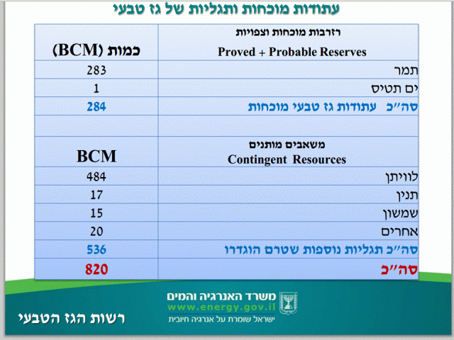 נתוני מאגרי הגז-רשות הגז 2013