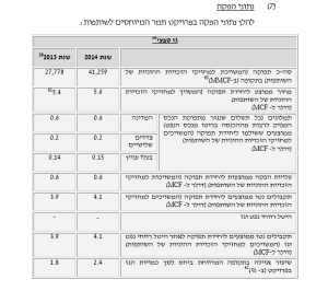 רווחים מהפקת גז טבעי בשנים 2013-2014