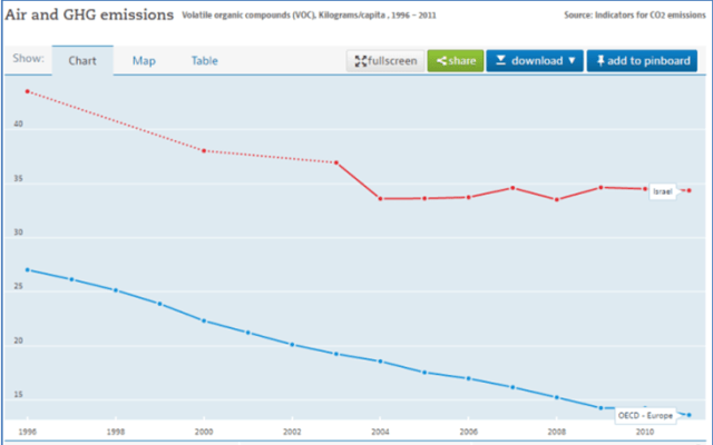 חומרים אורגנים נדיפים ישראל אירופה